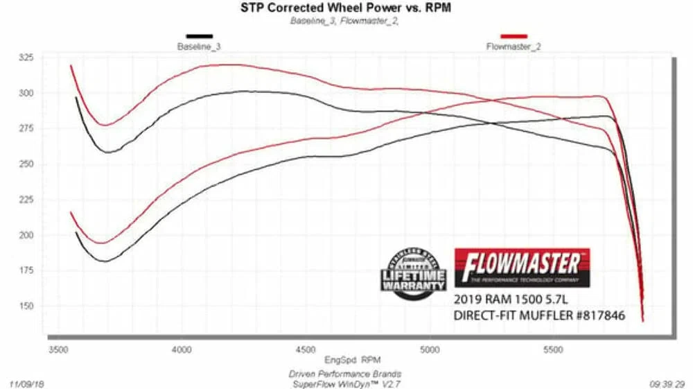 2019-2024 Ram 1500 Performance Muffler Flowmaster Stainless Steel